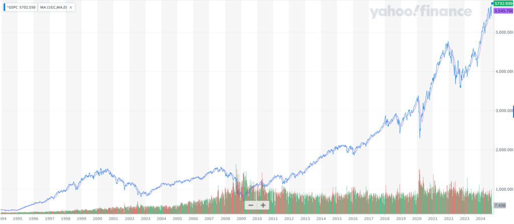 S&P 500 最近約30年表現