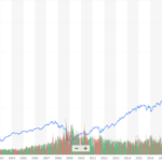 S&P 500近30年表現