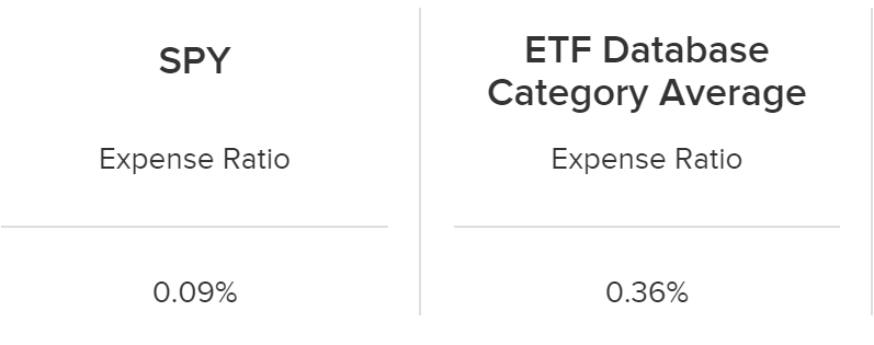 以SPY為例對比同類型指數基金的平均費用比率