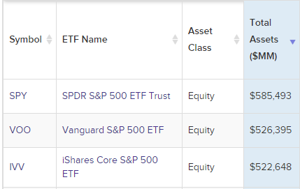 根據ETF Database按照ETF規模排列的前三大ETF