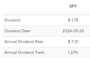 SPY的派息相關資訊