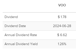 VOO的派息相關資訊