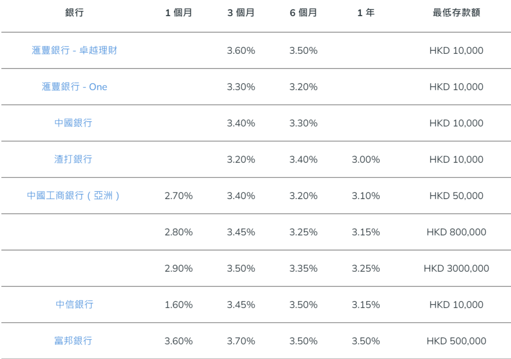 香港截至2024年9月最新不同定存計劃的利率及最低存款額要求